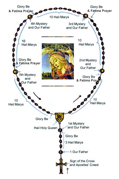 Rosary Prayer